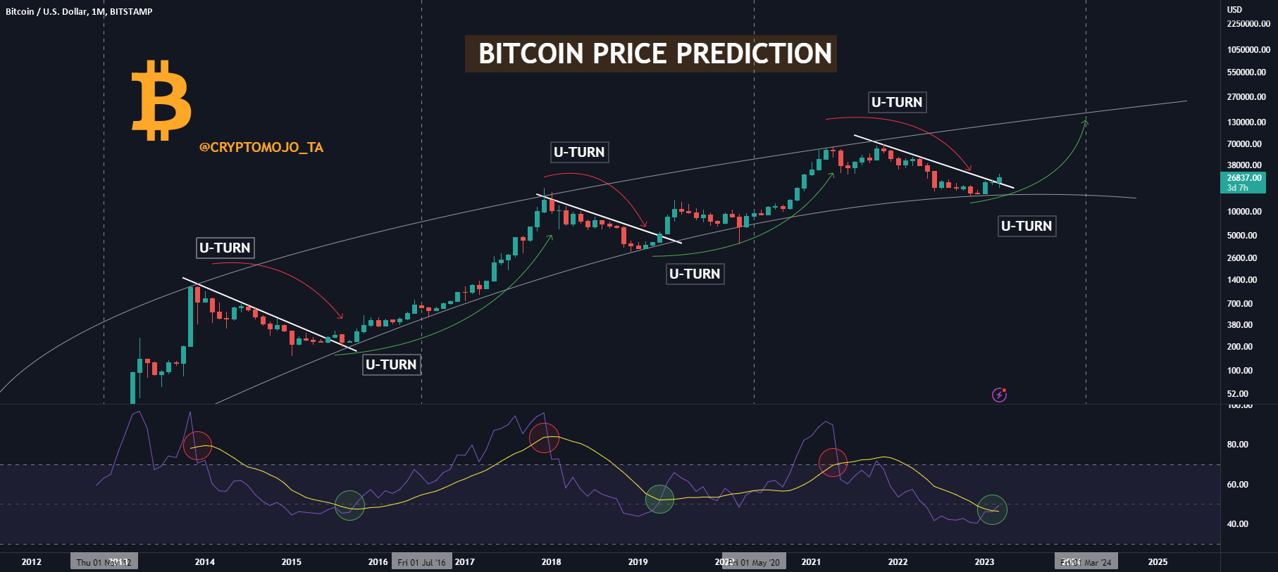 Bitcoin Price Prediction 2025 – Will BTC Reach a New All-Time High?
