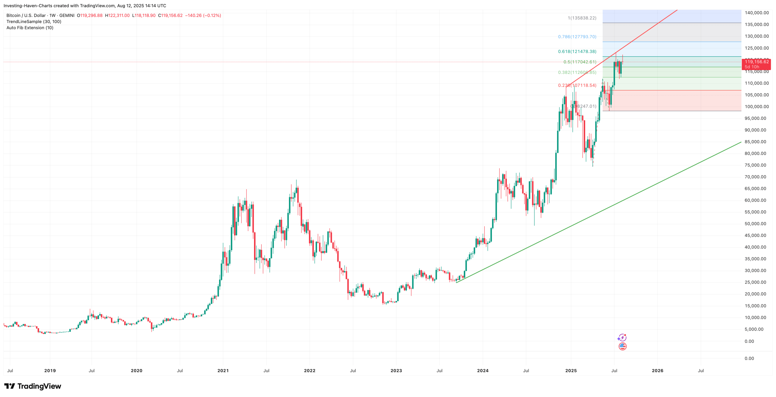 Bitcoin Price Prediction 2025 | Will BTC Reach $100,000?
